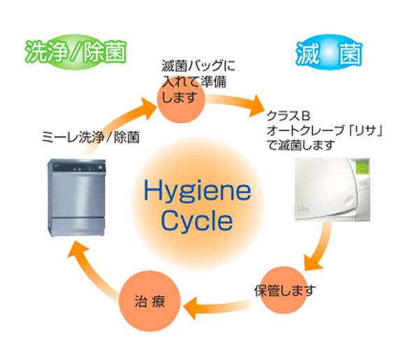 当院の院内感染対策サイクルフロー